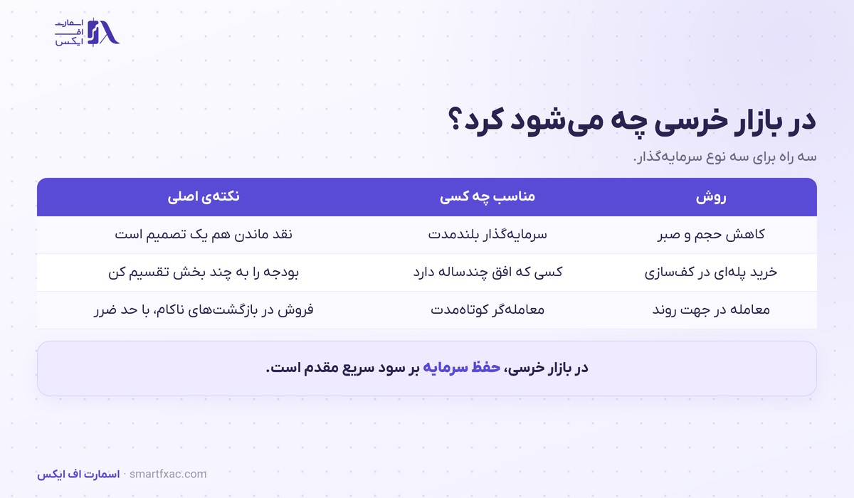 سه روش برخورد با بازار خرسی برای سرمایه گذار بلندمدت و خریدار پله ای و معامله گر کوتاه مدت
