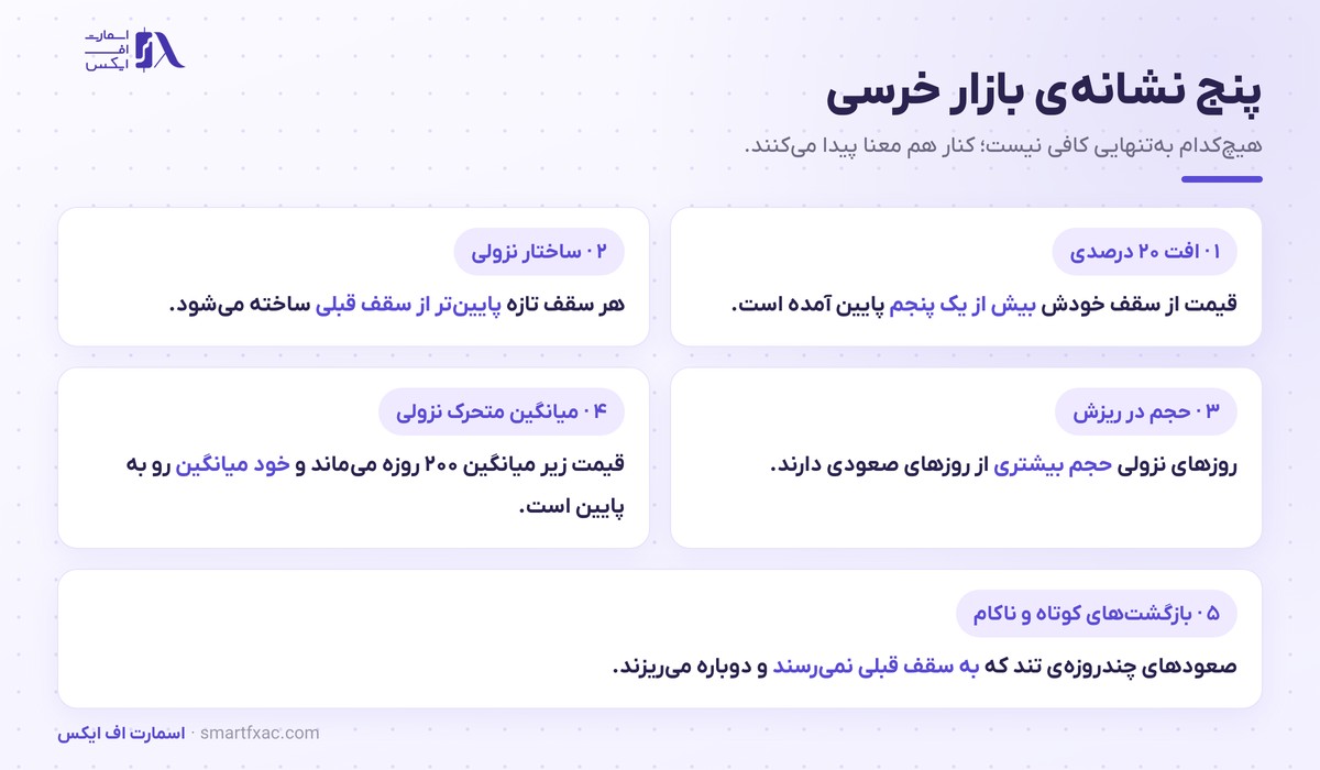 پنج نشانه بازار خرسی شامل افت بیست درصدی و ساختار نزولی و حجم و میانگین متحرک