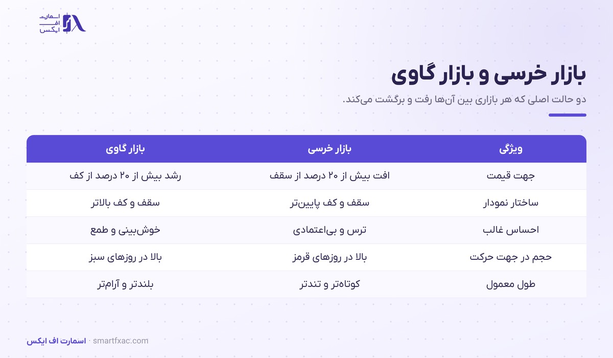 مقایسه بازار خرسی و بازار گاوی در جهت قیمت و ساختار نمودار و احساس بازار
