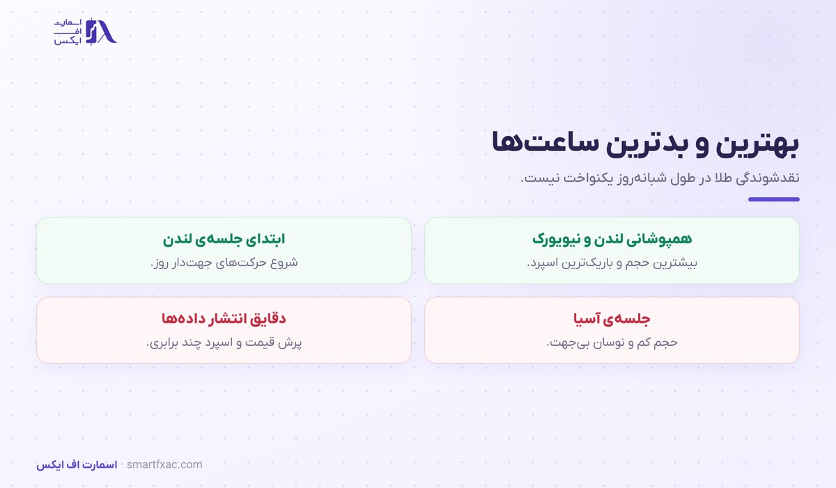 بهترین و بدترین ساعت‌های معامله طلا در شبانه‌روز