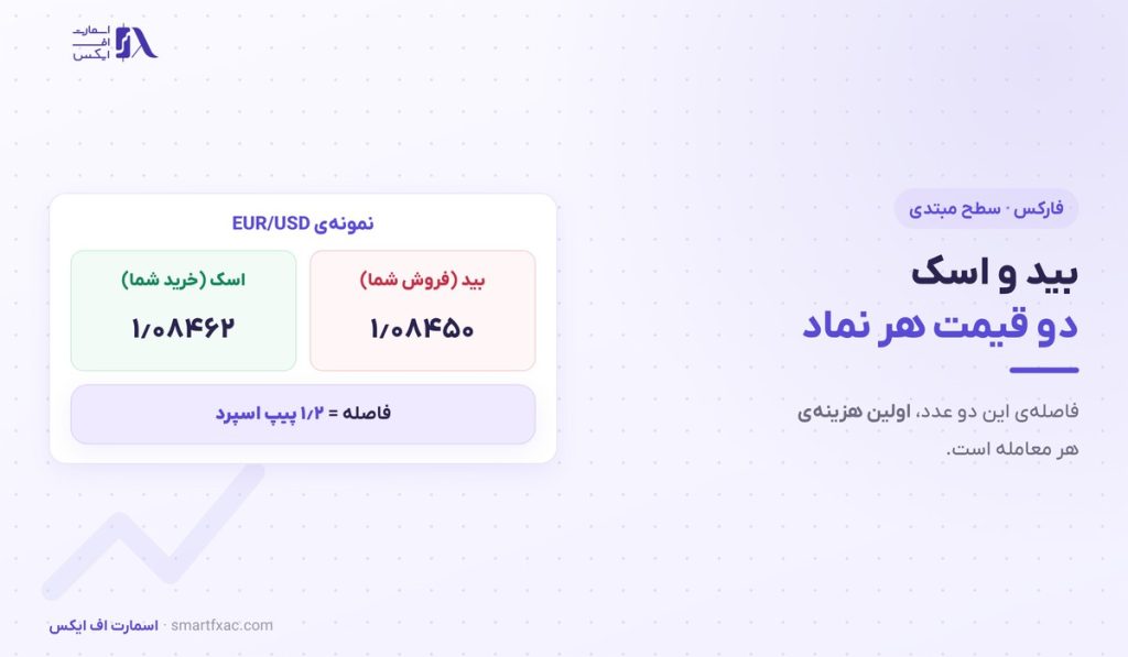 بید و اسک چیست؟ | تفاوت ۲ قیمت و ۶ اشتباه رایج 1 بید و اسک چیست؟ | تفاوت ۲ قیمت و ۶ اشتباه رایج