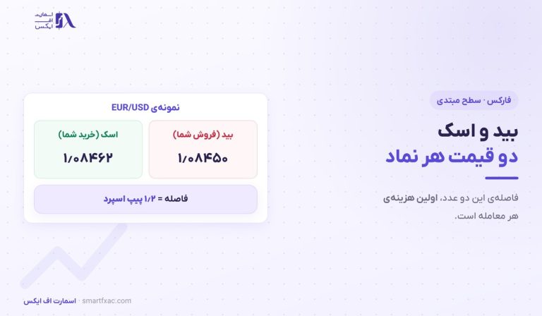 بید و اسک چیست؟ | تفاوت ۲ قیمت و ۶ اشتباه رایج
