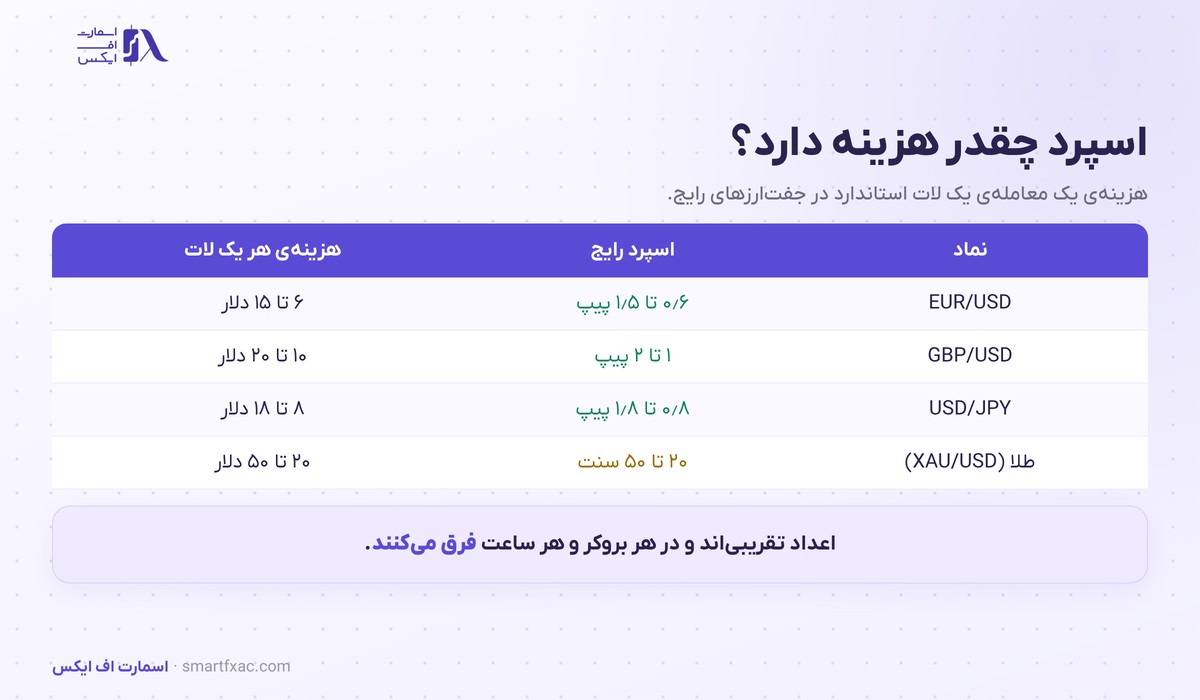 بید و اسک چیست؟ | تفاوت ۲ قیمت و ۶ اشتباه رایج 4 جدول اسپرد رایج و هزینهی هر لات در جفت ارزهای اصلی