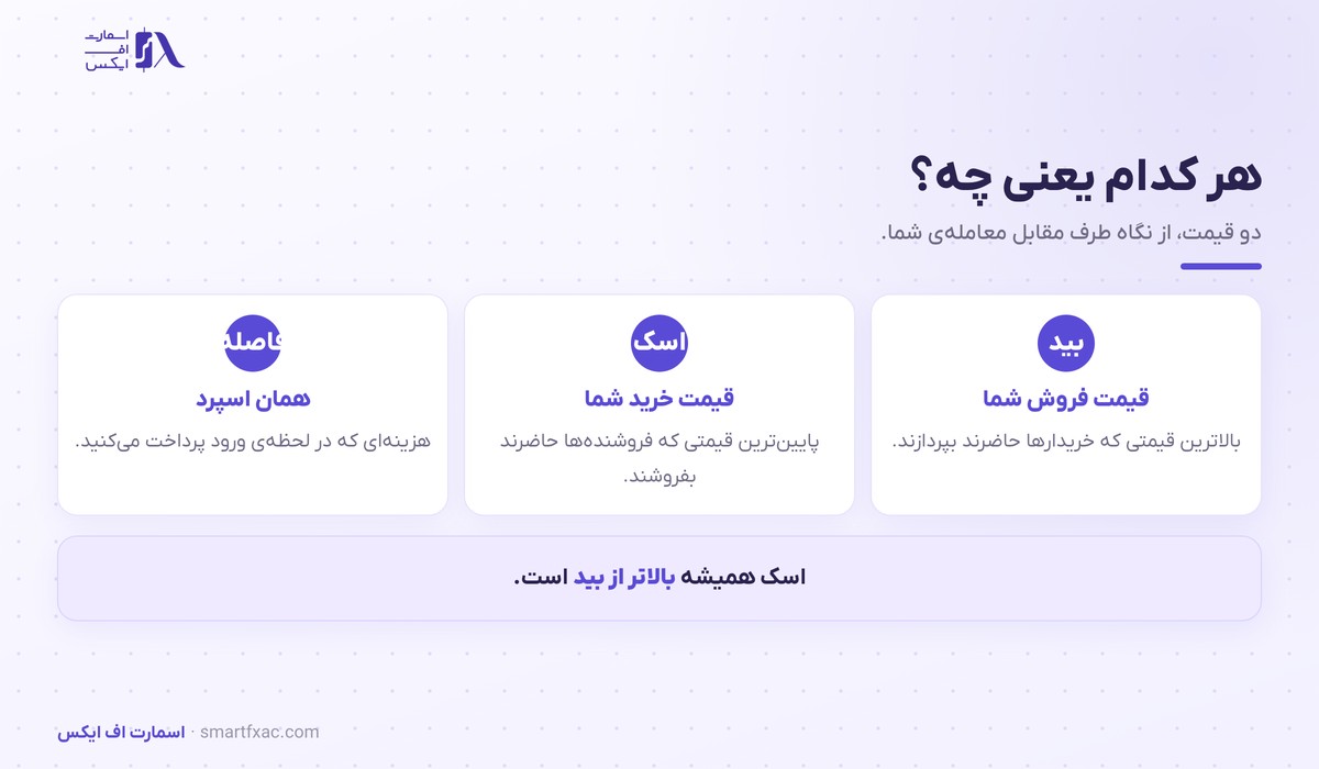 بید و اسک چیست؟ | تفاوت ۲ قیمت و ۶ اشتباه رایج 2 معنی بید و اسک و فاصلهی میان آنها در بازار فارکس