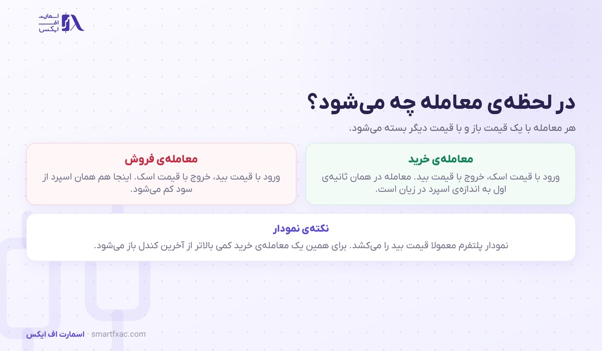 بید و اسک چیست؟ | تفاوت ۲ قیمت و ۶ اشتباه رایج 3 جریان معاملهی خرید و فروش با قیمت بید و اسک