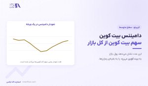 دامیننس بیت کوین چیست؟ | ۴ حالت با قیمت و اثر استیبل کوین
