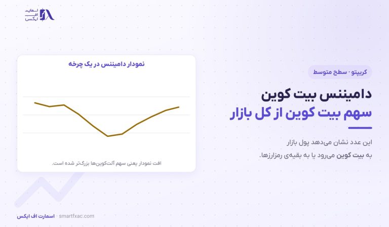 دامیننس بیت کوین چیست؟ | ۴ حالت با قیمت و اثر استیبل کوین