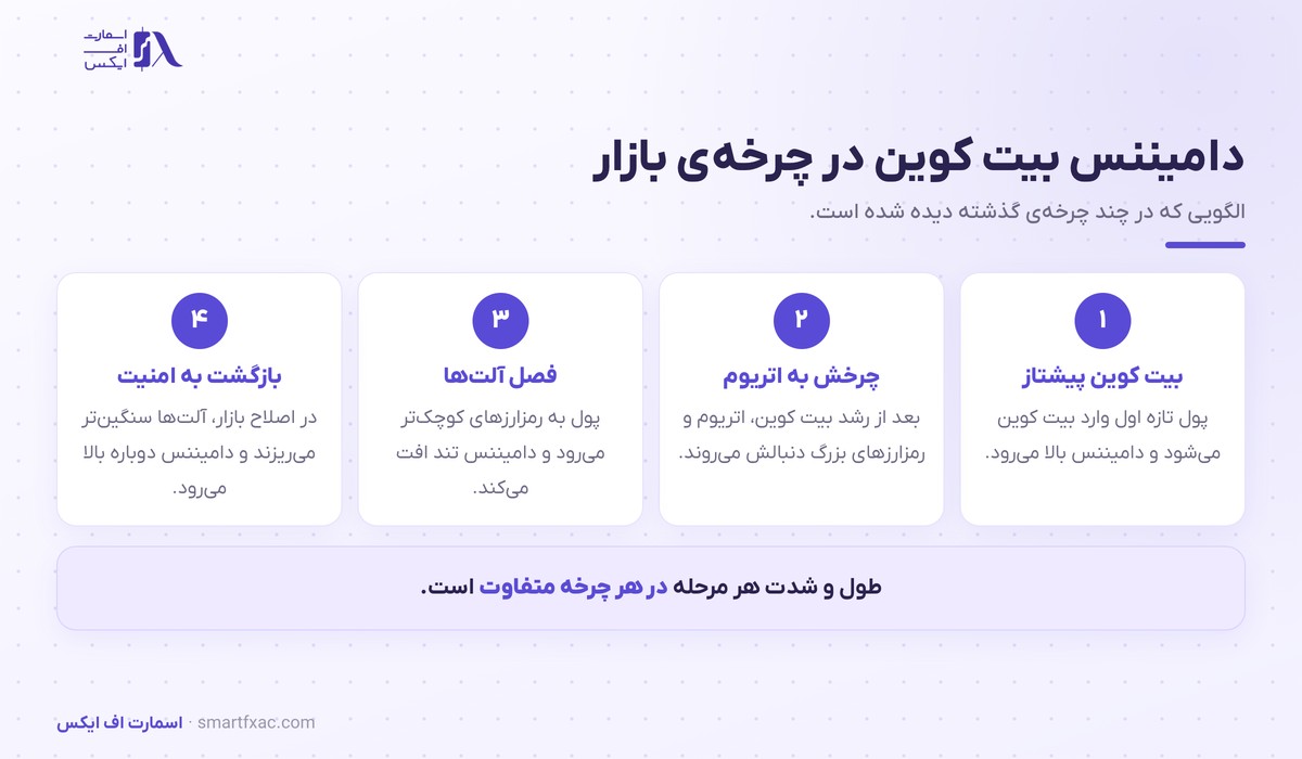 چهار مرحله حرکت دامیننس بیت کوین در چرخه بازار رمزارزها