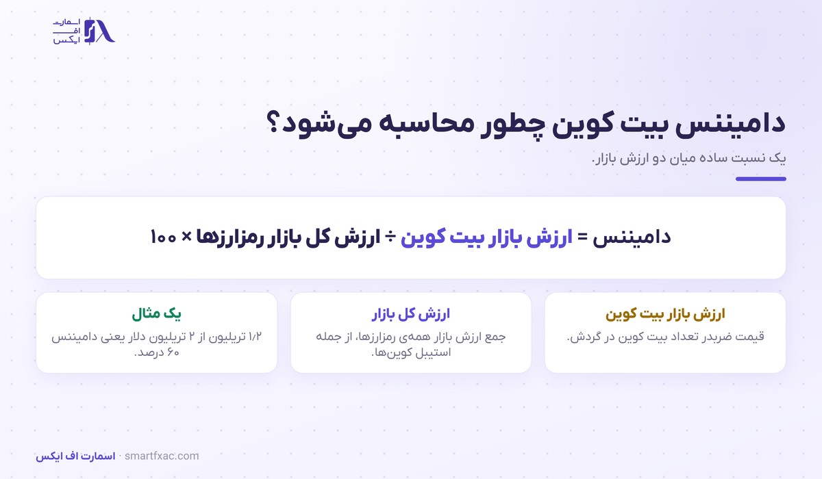 فرمول محاسبه دامیننس بیت کوین با مثال عددی