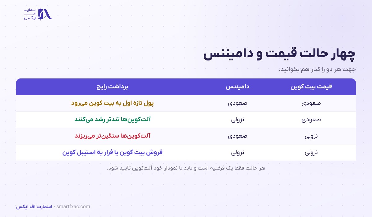 جدول چهار حالت ترکیب قیمت و دامیننس بیت کوین