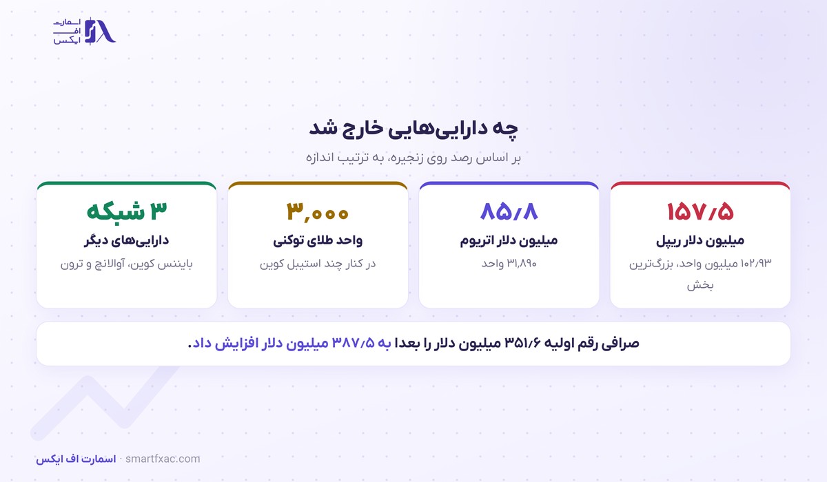 ترکیب دارایی‌های خارج‌شده در هک بیت‌گت