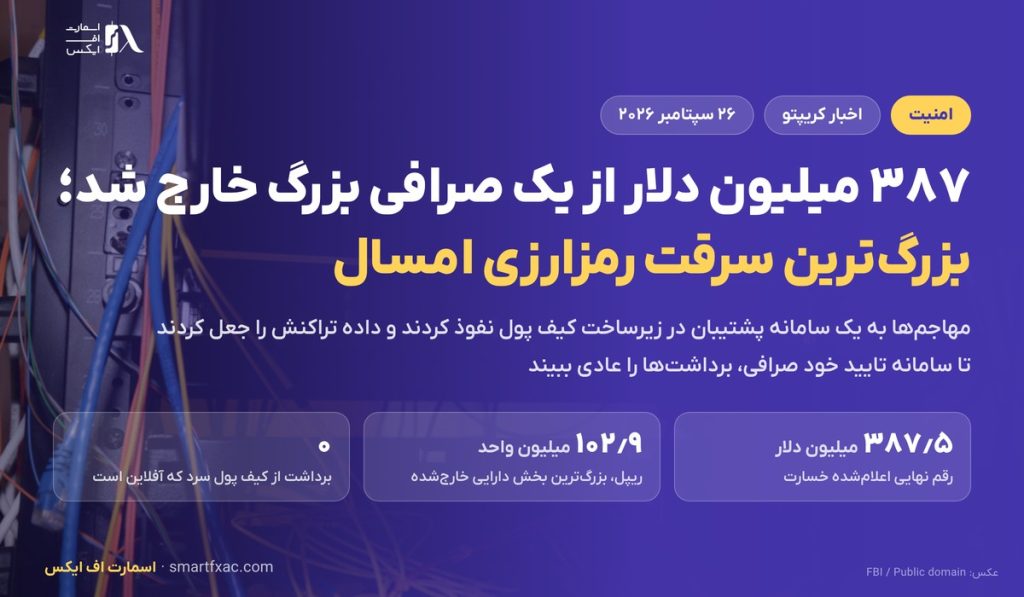 ۳۸۷ میلیون دلار از یک صرافی بزرگ خارج شد؛ هک بیت‌گت بزرگ‌ترین سرقت رمزارزی امسال شد
