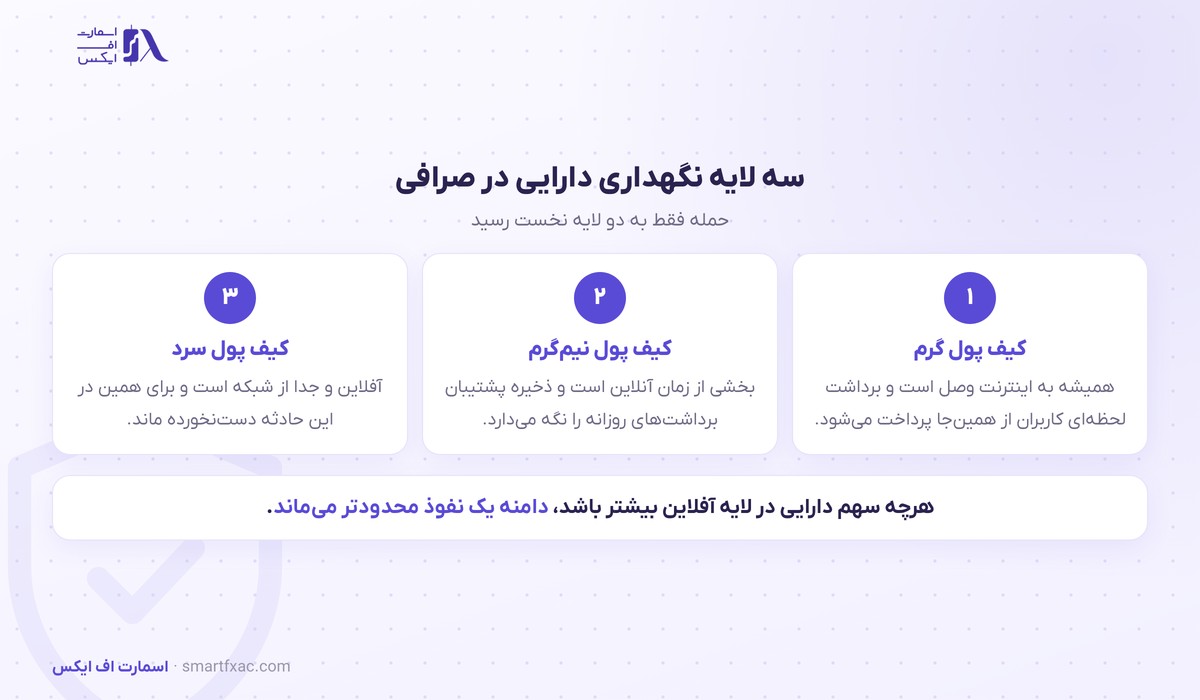 سه لایه نگهداری دارایی در صرافی‌های رمزارز