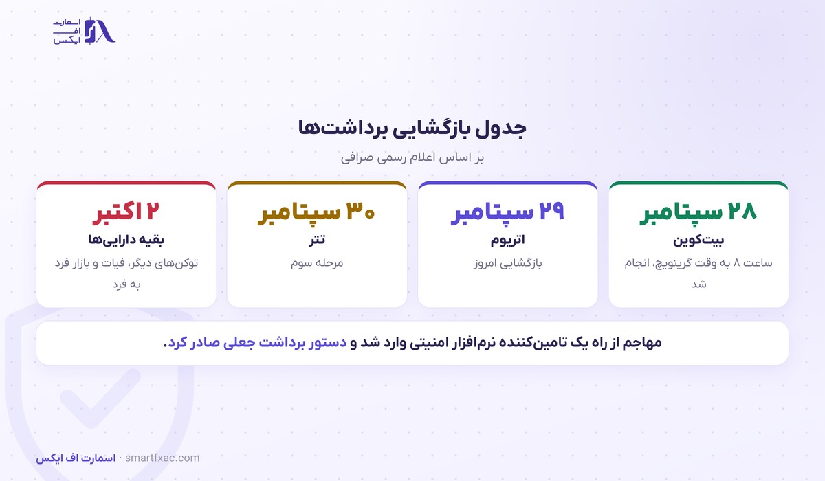 بیتگت پس از هک ۳۸۸ میلیون دلاری برداشتها را مرحلهای باز کرد 3 جدول بازگشایی مرحلهای برداشت در بیتگت