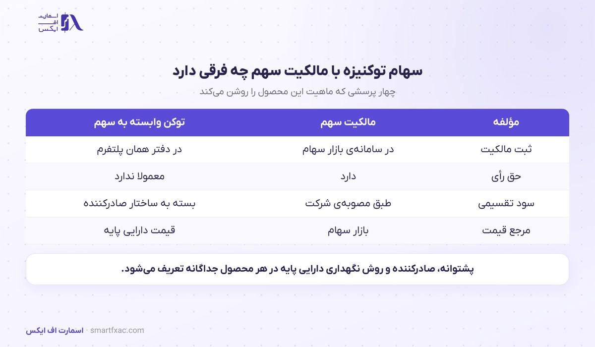 آغاز حذف دو توکن سهام خارجی در بیت پین 2 تفاوت سهام توکنیزه با مالکیت سهم
