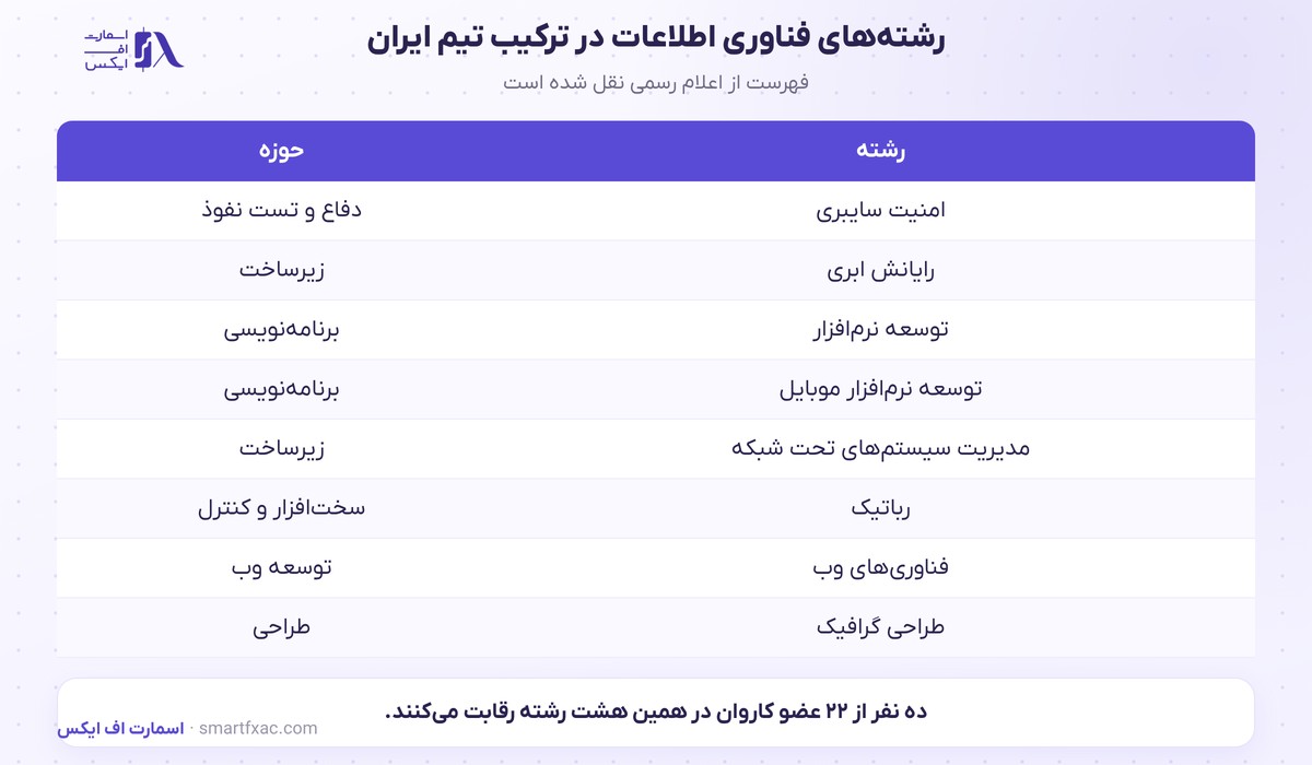 حمایت بیت پین از کاروان ایران در مسابقات WorldSkills 2026 2 هشت رشته فناوری در ترکیب تیم ایران و حمایت از نخبگان