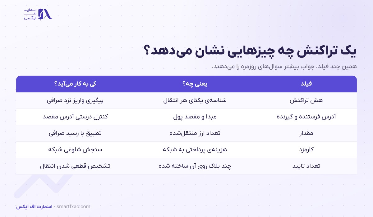 بلاک اکسپلورر چیست؟ | ۵ فیلد مهم و پیگیری واریز 2 فیلدهای اصلی یک تراکنش در بلاک اکسپلورر و کاربرد هرکدام
