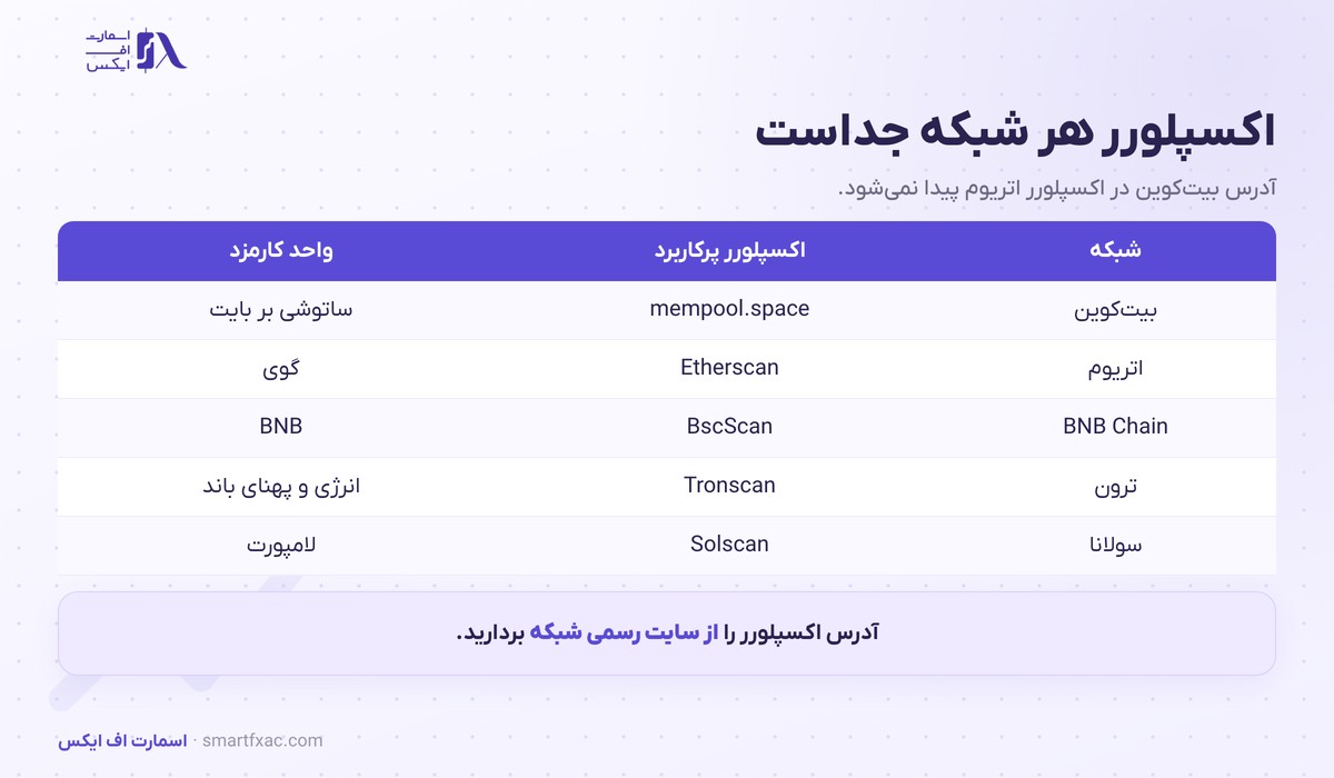 بلاک اکسپلورر چیست؟ | ۵ فیلد مهم و پیگیری واریز 5 جدول شبکههای رایج و بلاک اکسپلورر و واحد کارمزد هرکدام