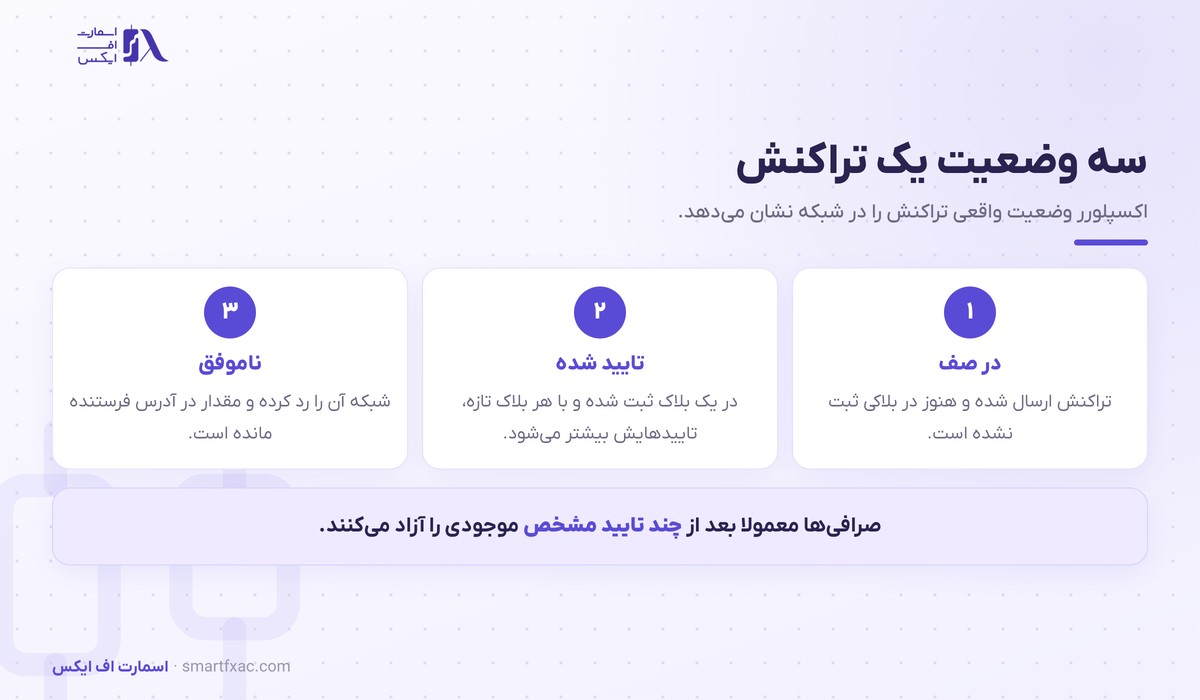 بلاک اکسپلورر چیست؟ | ۵ فیلد مهم و پیگیری واریز 4 سه وضعیت در صف و تایید شده و ناموفق برای یک تراکنش در بلاک اکسپلورر