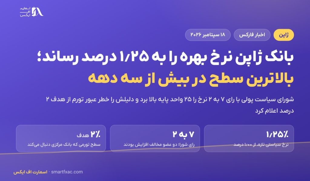 بانک ژاپن نرخ بهره را به ۱٫۲۵ درصد رساند؛ بالاترین سطح در بیش از سه دهه 2 بانک ژاپن نرخ بهره را به ۱٫۲۵ درصد رساند؛ بالاترین سطح در بیش از سه دهه