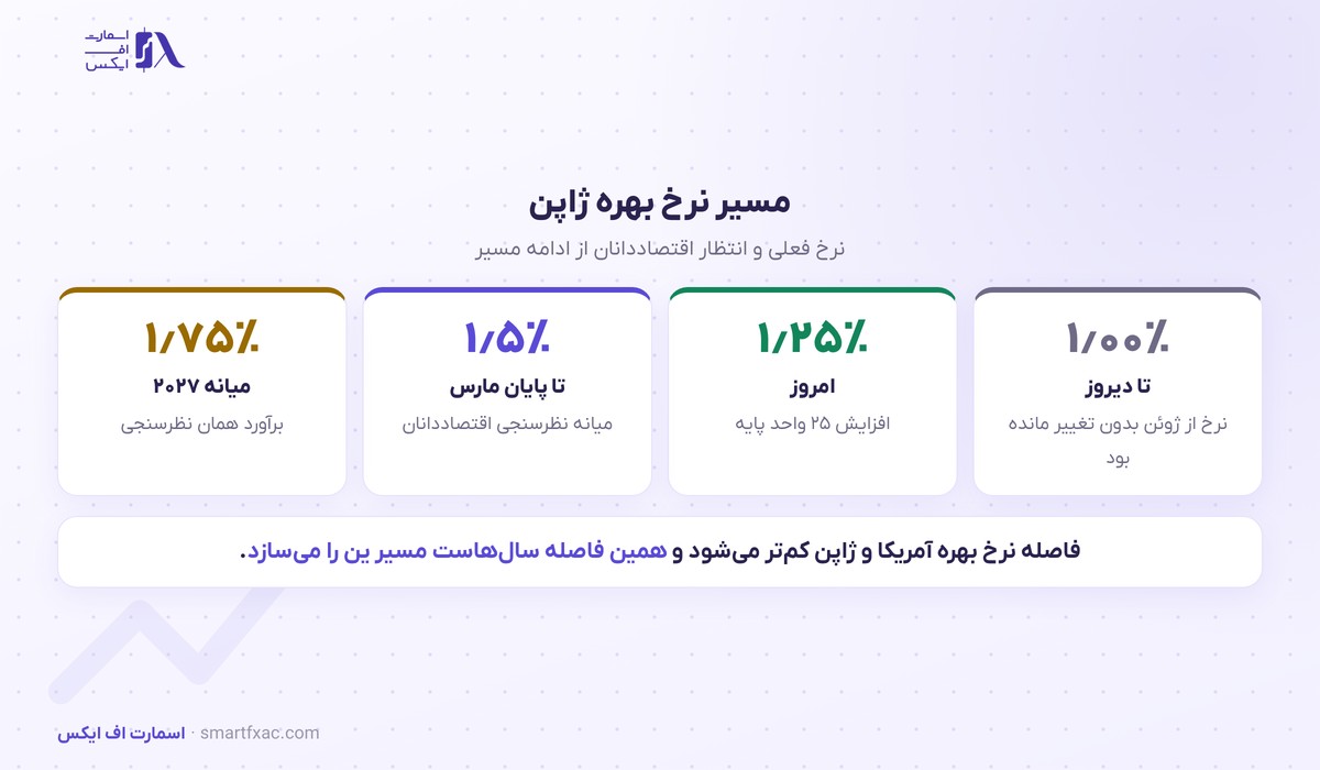 بانک ژاپن نرخ بهره را به ۱٫۲۵ درصد رساند؛ بالاترین سطح در بیش از سه دهه 3 مسیر نرخ بهره بانک مرکزی ژاپن در سال ۲۰۲۶