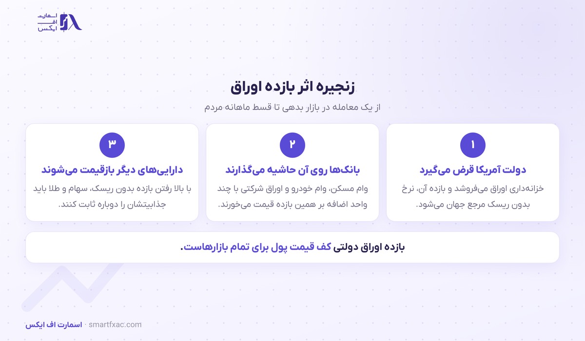 زنجیره اثر بازده اوراق بر هزینه استقراض