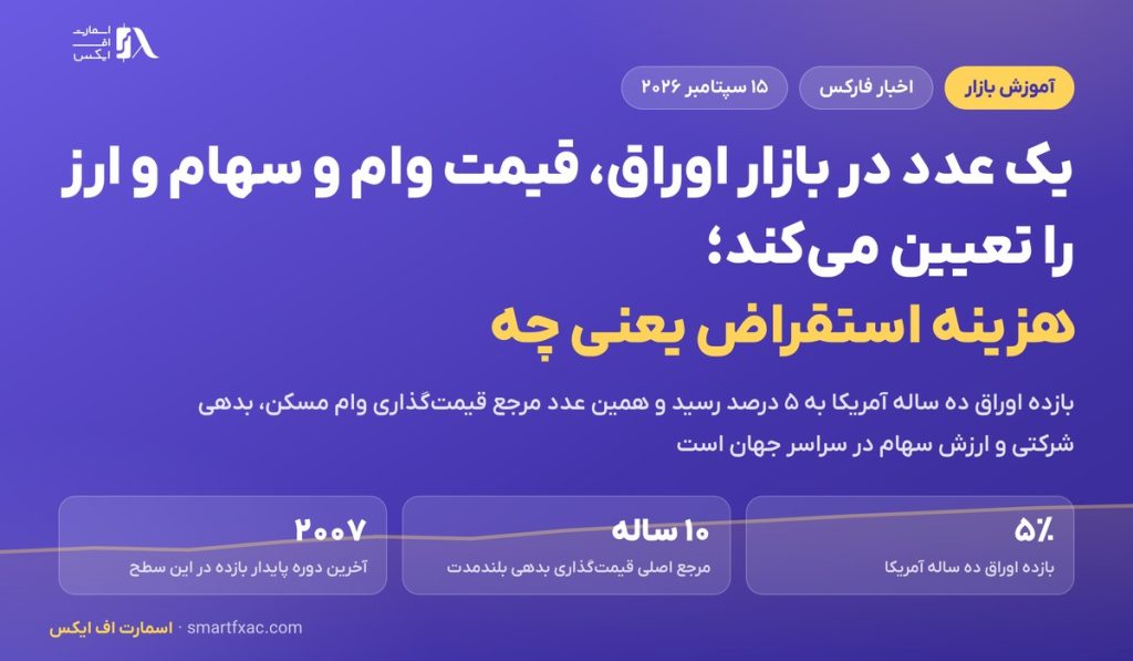 یک عدد در بازار اوراق، قیمت وام و سهام و ارز را تعیین می‌کند؛ هزینه استقراض یعنی چه