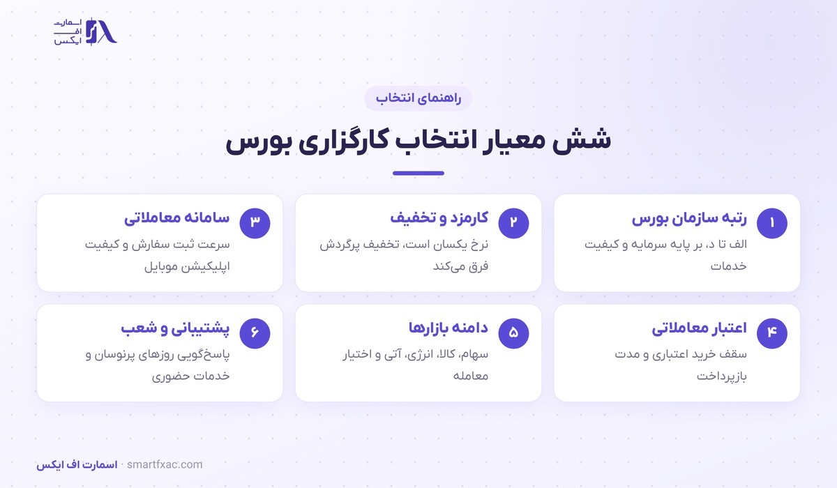 شش معیار انتخاب کارگزاری بورس: رتبه، کارمزد، سامانه معاملاتی، اعتبار، بازارها و پشتیبانی