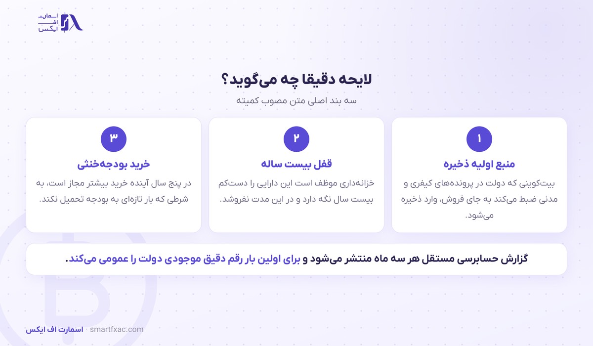 کمیته مجلس نمایندگان آمریکا لایحه ذخیره بیتکوین را تصویب کرد؛ نگهداری ۲۰ ساله در خزانهداری 3 بندهای اصلی لایحه بیتکوین آمریکا
