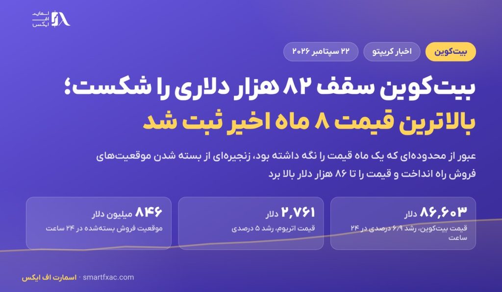 بیتکوین سقف ۸۲ هزار دلاری را شکست و به ۸۶ هزار دلار رسید؛ بالاترین سطح ۸ ماه 2 بیتکوین سقف ۸۲ هزار دلاری را شکست و به ۸۶ هزار دلار رسید؛ بالاترین سطح ۸ ماه