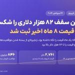 بیت‌کوین سقف ۸۲ هزار دلاری را شکست و به ۸۶ هزار دلار رسید؛ بالاترین سطح ۸ ماه