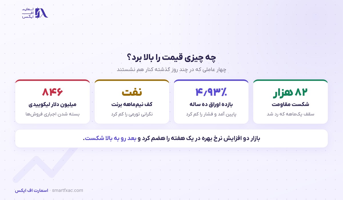 بیتکوین سقف ۸۲ هزار دلاری را شکست و به ۸۶ هزار دلار رسید؛ بالاترین سطح ۸ ماه 3 عوامل صعود بیتکوین به بالاترین سطح هشت ماه
