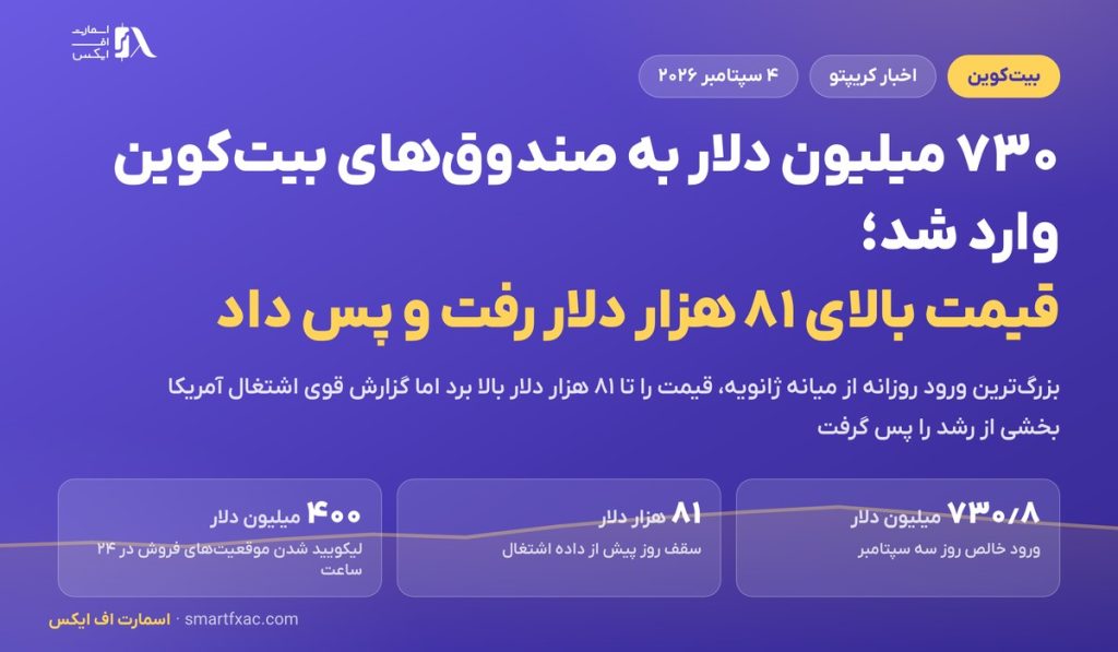 ۷۳۰ میلیون دلار به صندوق‌های بیت‌کوین وارد شد؛ قیمت بالای ۸۱ هزار دلار رفت و پس داد
