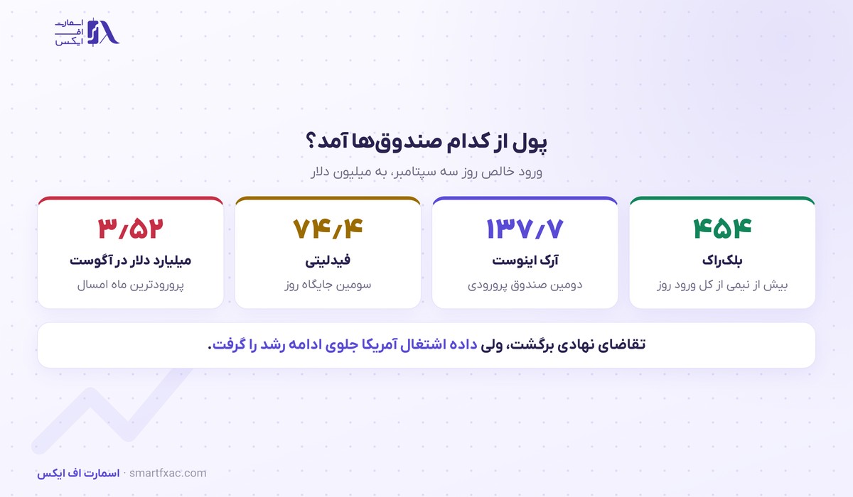 ورود پول به صندوق‌های نقدی بیت‌کوین در سه سپتامبر ۲۰۲۶