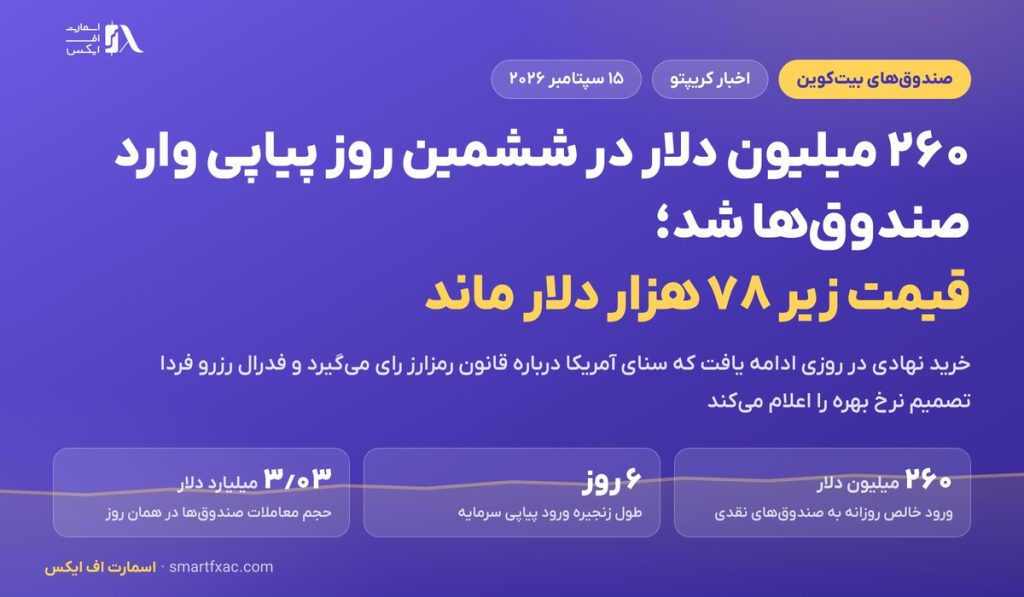 ۲۶۰ میلیون دلار در ششمین روز پیاپی وارد صندوق‌های بیت‌کوین شد؛ قیمت زیر ۷۸ هزار دلار ماند