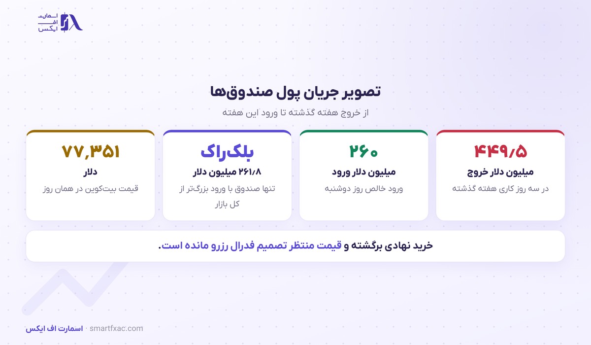 ۲۶۰ میلیون دلار در ششمین روز پیاپی وارد صندوقهای بیتکوین شد؛ قیمت زیر ۷۸ هزار دلار ماند 3 جریان پول صندوقهای بیتکوین در میانه سپتامبر ۲۰۲۶