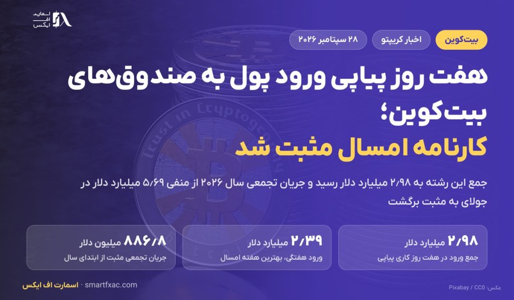 هفت روز پیاپی ورود پول به صندوقهای بیتکوین؛ کارنامه امسال این صندوقها مثبت شد 2 هفت روز پیاپی ورود پول به صندوقهای بیتکوین؛ کارنامه امسال این صندوقها مثبت شد