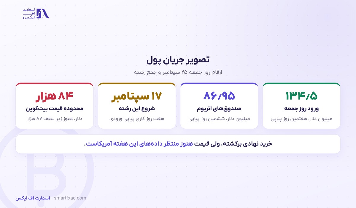 هفت روز پیاپی ورود پول به صندوقهای بیتکوین؛ کارنامه امسال این صندوقها مثبت شد 3 جریان ورود پول به صندوقهای بیتکوین در سپتامبر ۲۰۲۶