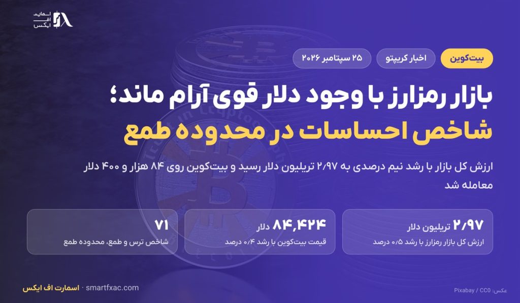 ارزش بازار رمزارز به ۲٫۹۷ تریلیون دلار رسید؛ شاخص احساسات در محدوده طمع ماند 2 ارزش بازار رمزارز به ۲٫۹۷ تریلیون دلار رسید؛ شاخص احساسات در محدوده طمع ماند
