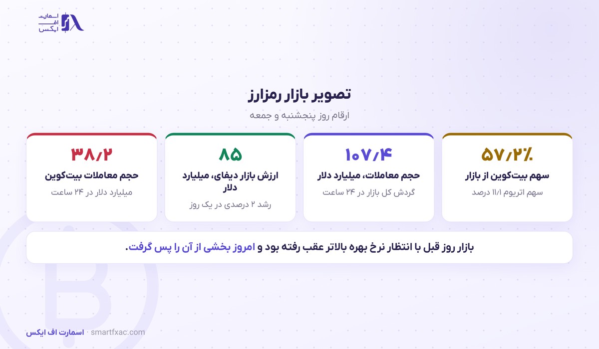 ارزش بازار رمزارز به ۲٫۹۷ تریلیون دلار رسید؛ شاخص احساسات در محدوده طمع ماند 3 تصویر بازار رمزارز در ۲۵ سپتامبر ۲۰۲۶