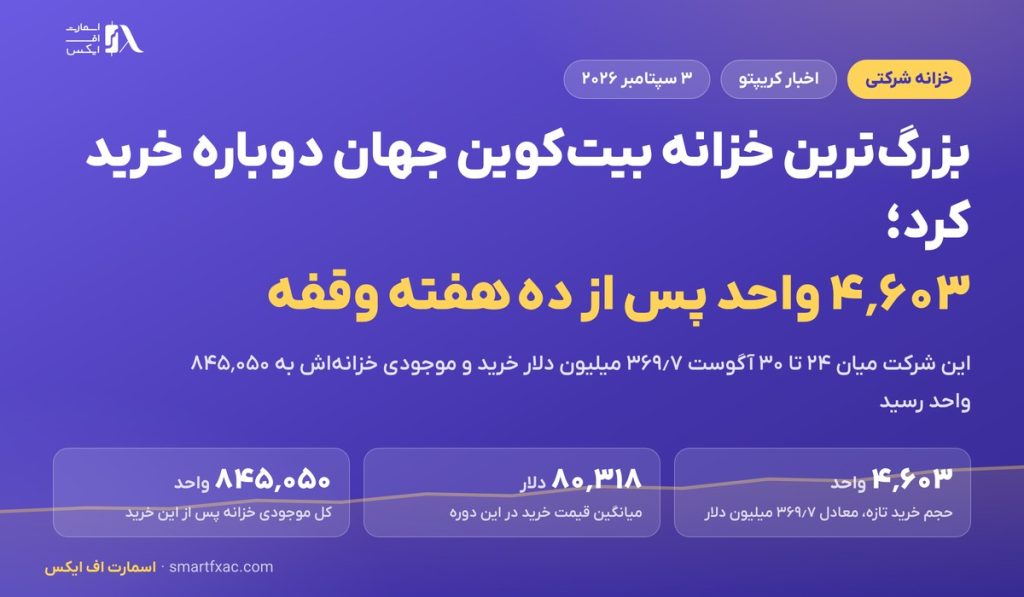 بزرگترین خزانه بیتکوین جهان دوباره خرید کرد؛ ۴٬۶۰۳ واحد پس از ده هفته وقفه 3 بزرگترین خزانه بیتکوین جهان دوباره خرید کرد؛ ۴٬۶۰۳ واحد پس از ده هفته وقفه