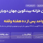 بزرگ‌ترین خزانه بیت‌کوین جهان دوباره خرید کرد؛ ۴٬۶۰۳ واحد پس از ده هفته وقفه