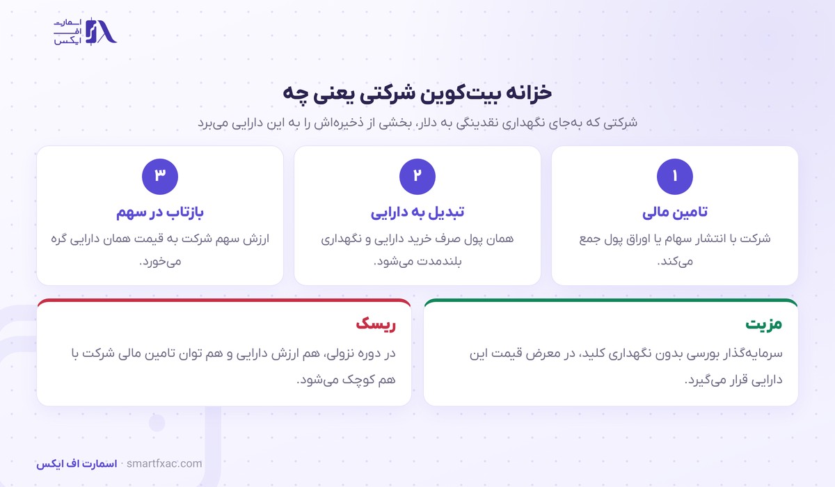 بزرگترین خزانه بیتکوین جهان دوباره خرید کرد؛ ۴٬۶۰۳ واحد پس از ده هفته وقفه 4 مدل خزانه بیتکوین شرکتی چگونه کار میکند