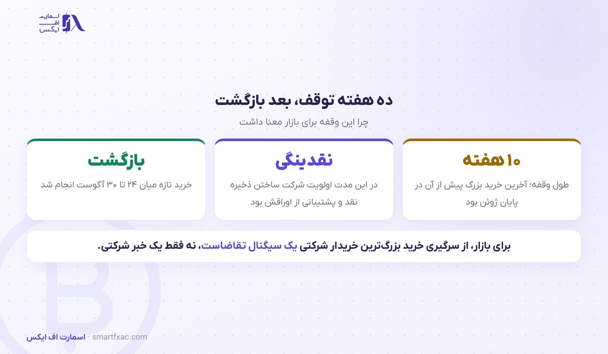بزرگترین خزانه بیتکوین جهان دوباره خرید کرد؛ ۴٬۶۰۳ واحد پس از ده هفته وقفه 5 ده هفته توقف خرید و بازگشت خزانه بیتکوین