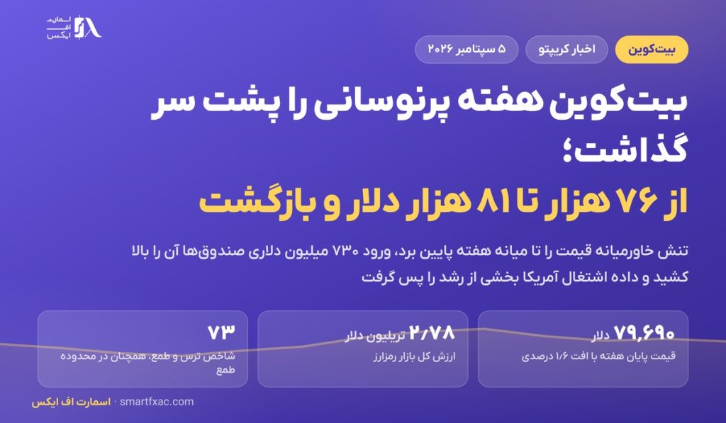 بیتکوین هفته پرنوسانی را پشت سر گذاشت؛ از ۷۶ هزار تا ۸۱ هزار دلار و بازگشت 2 بیتکوین هفته پرنوسانی را پشت سر گذاشت؛ از ۷۶ هزار تا ۸۱ هزار دلار و بازگشت