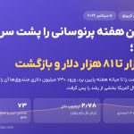 بیت‌کوین هفته پرنوسانی را پشت سر گذاشت؛ از ۷۶ هزار تا ۸۱ هزار دلار و بازگشت