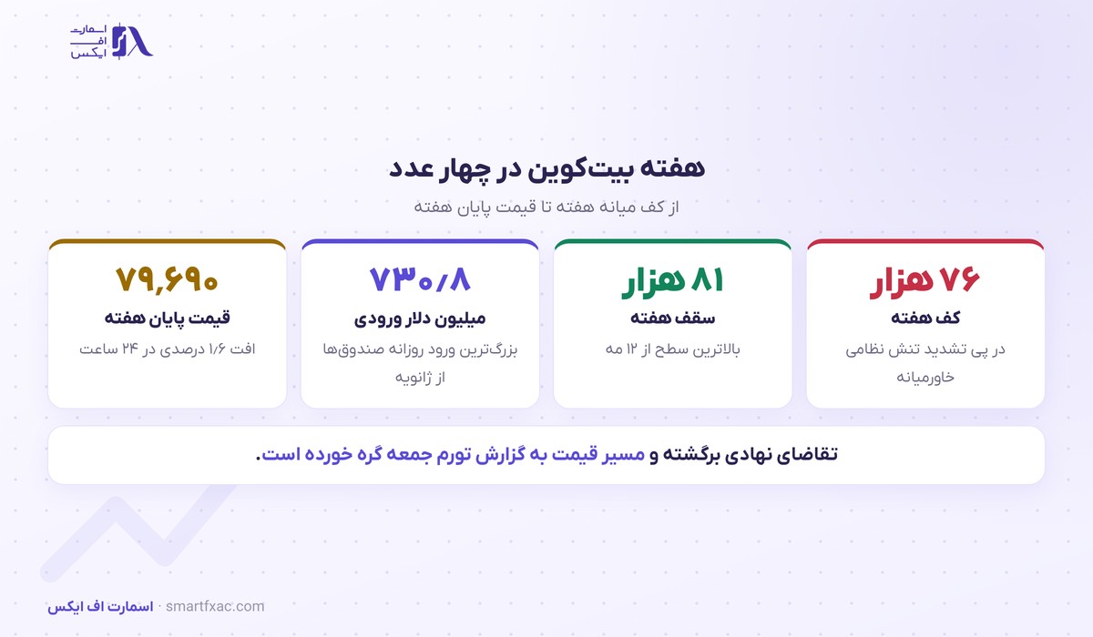 بیتکوین هفته پرنوسانی را پشت سر گذاشت؛ از ۷۶ هزار تا ۸۱ هزار دلار و بازگشت 3 جمعبندی هفته بیتکوین در ابتدای سپتامبر ۲۰۲۶