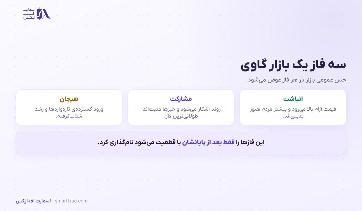 بازار گاوی چیست؟ | ۳ نشانه تشخیص و ۳ فاز آن 5 سه فاز انباشت، مشارکت و هیجان در بازار گاوی
