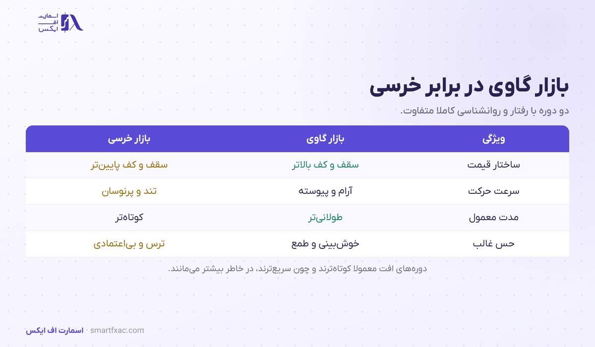 بازار گاوی چیست؟ | ۳ نشانه تشخیص و ۳ فاز آن 4 جدول مقایسه بازار گاوی و بازار خرسی
