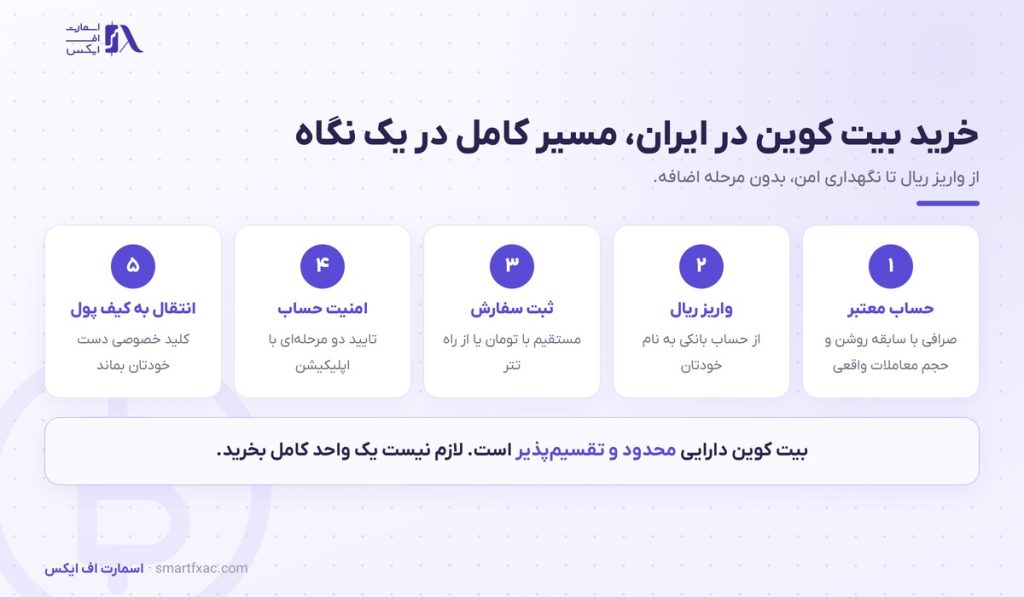 خرید بیت کوین | راهنمای خرید امن BTC در ایران ۱۴۰۵ 1 خرید بیت کوین | راهنمای خرید امن BTC در ایران ۱۴۰۵